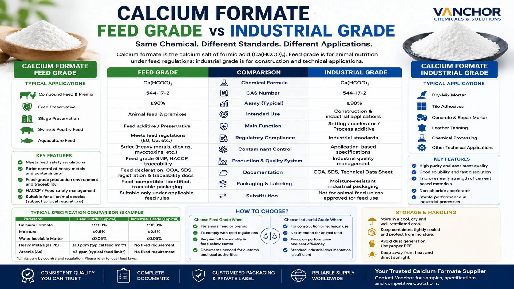 Calcium Formate Feed Grade vs Industrial Grade