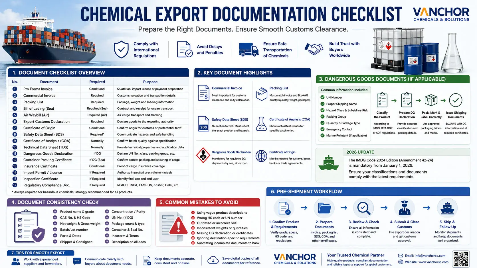 Chemical Export Documentation Checklist