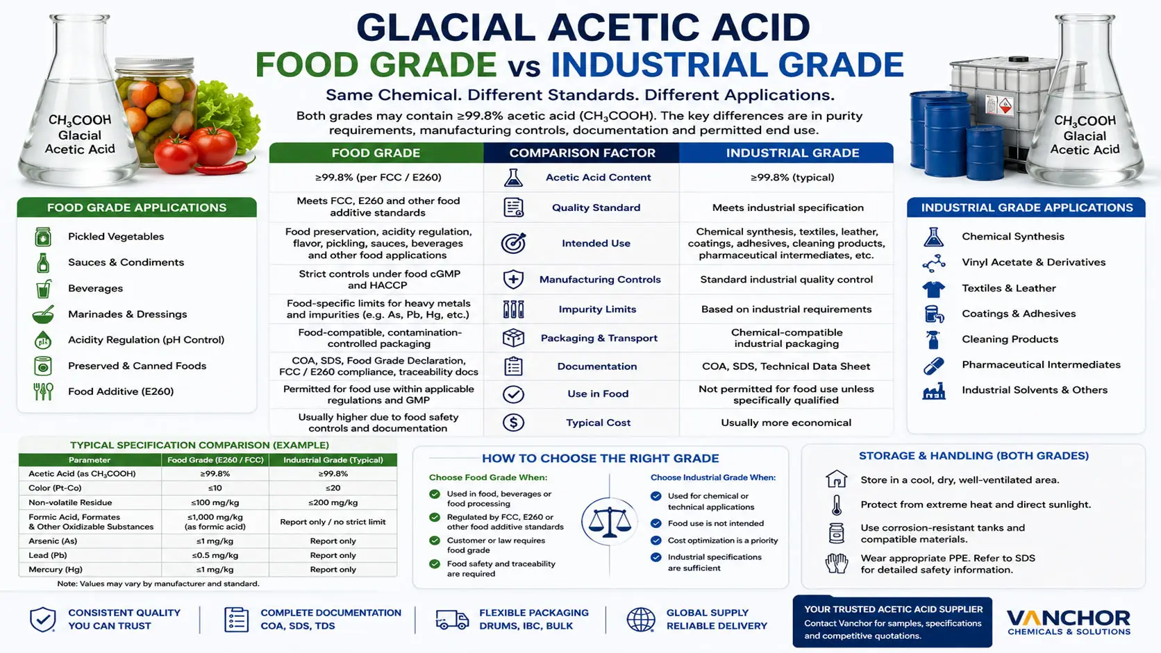 Glacial Acetic Acid Food vs Industrial Grade