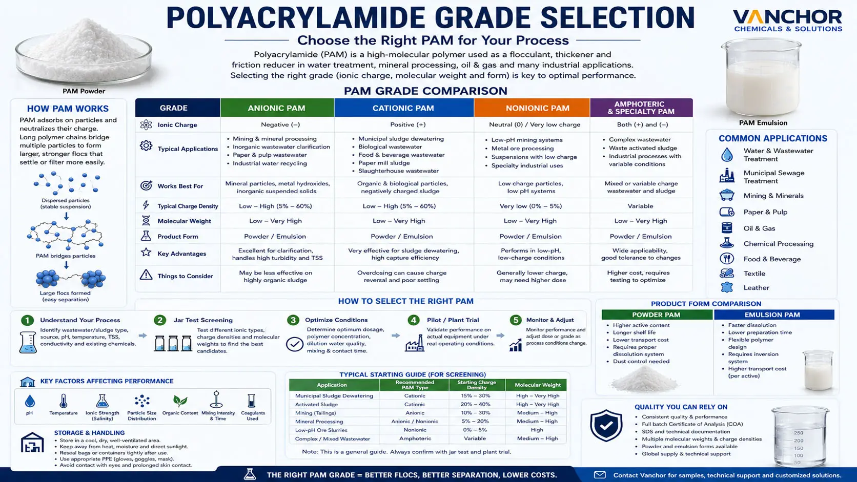 Polyacrylamide Grade Selection