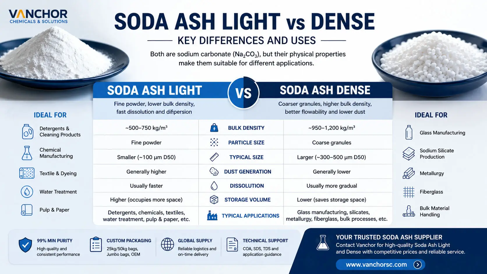 Soda Ash Light vs Dense