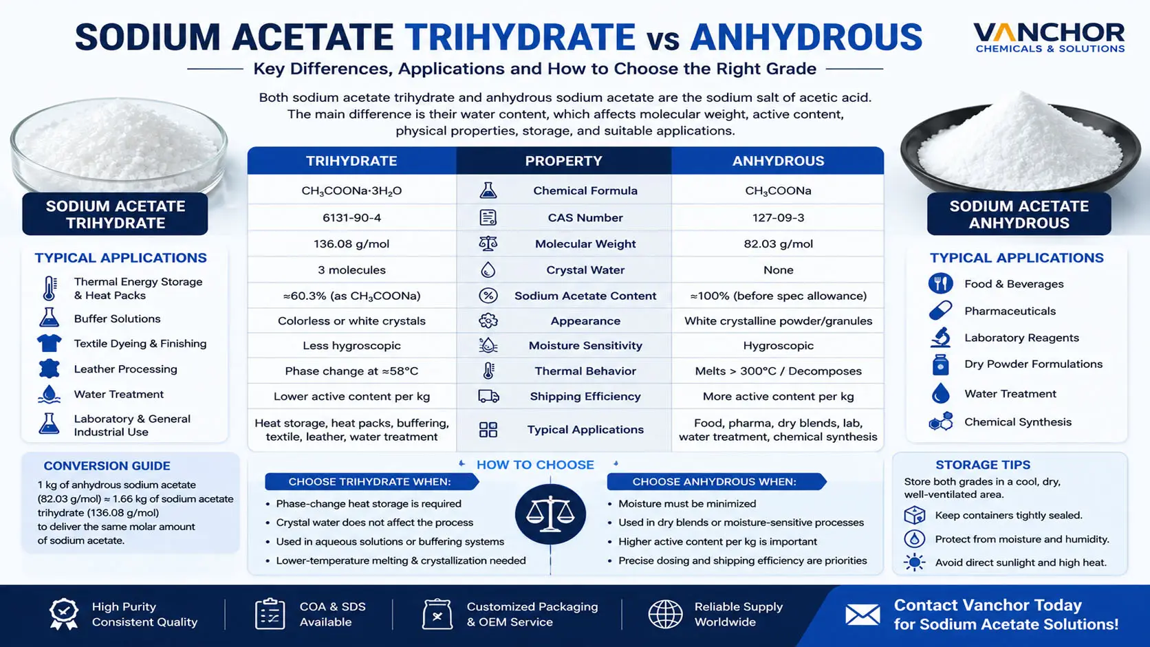Sodium Acetate Trihydrate vs Anhydrous