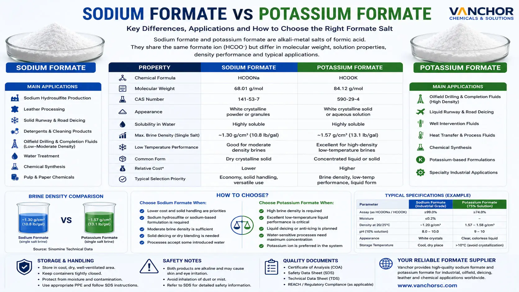 Sodium Formate vs Potassium Formate